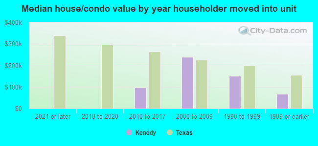 Median house/condo value by year householder moved into unit