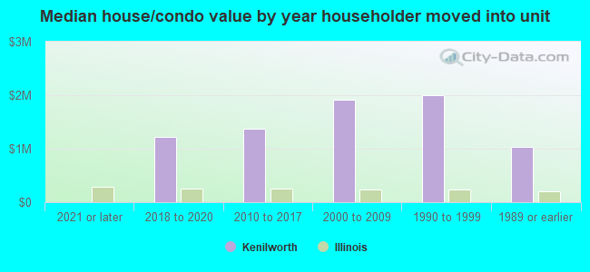 Median house/condo value by year householder moved into unit