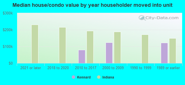 Median house/condo value by year householder moved into unit