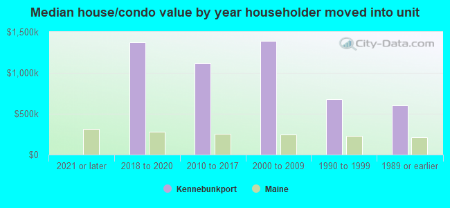 Median house/condo value by year householder moved into unit