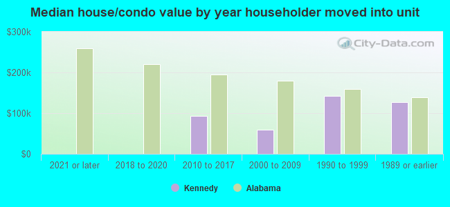 Median house/condo value by year householder moved into unit