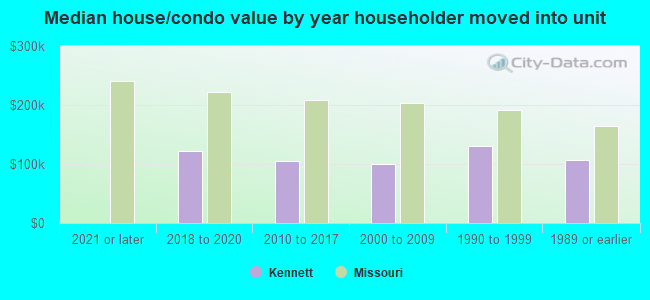 Median house/condo value by year householder moved into unit