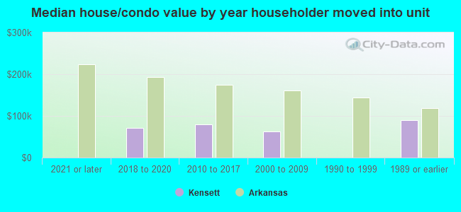 Median house/condo value by year householder moved into unit