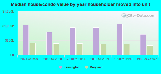 Median house/condo value by year householder moved into unit