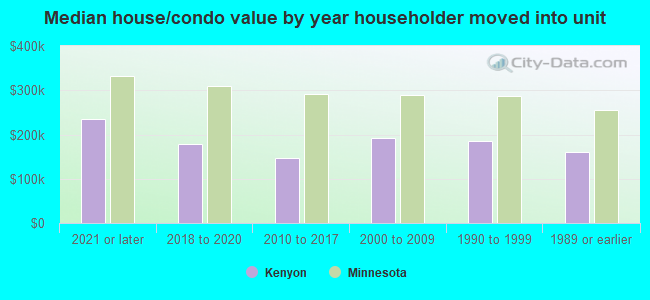 Median house/condo value by year householder moved into unit