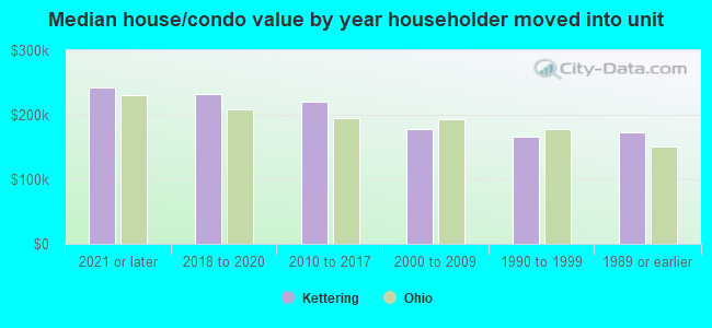 Median house/condo value by year householder moved into unit