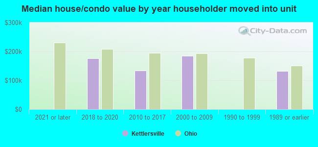 Median house/condo value by year householder moved into unit