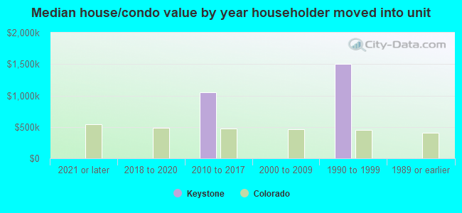 Median house/condo value by year householder moved into unit