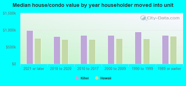 Median house/condo value by year householder moved into unit