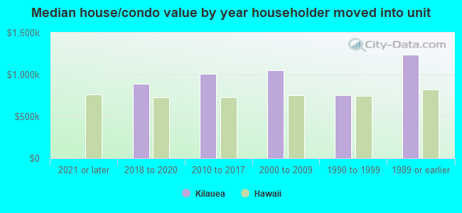 Median house/condo value by year householder moved into unit