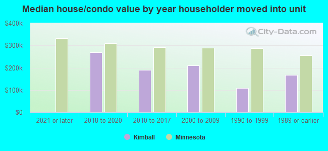 Median house/condo value by year householder moved into unit