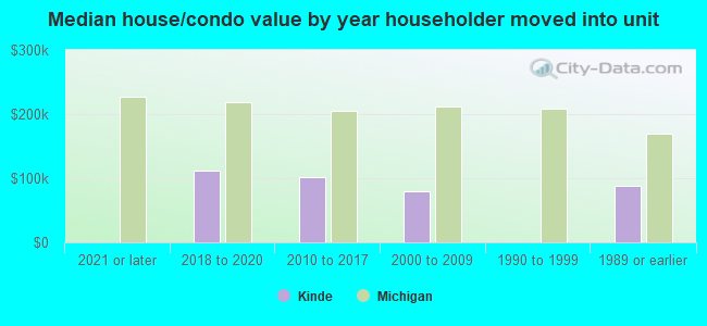 Median house/condo value by year householder moved into unit