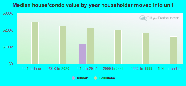 Median house/condo value by year householder moved into unit