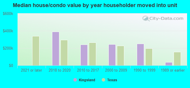 Median house/condo value by year householder moved into unit