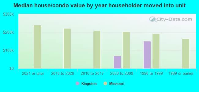 Median house/condo value by year householder moved into unit