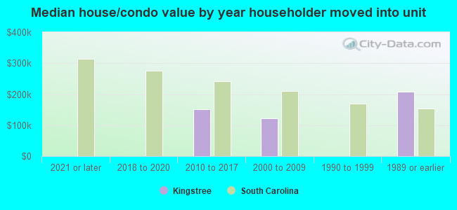 Median house/condo value by year householder moved into unit