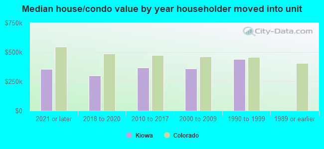 Median house/condo value by year householder moved into unit