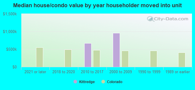 Median house/condo value by year householder moved into unit