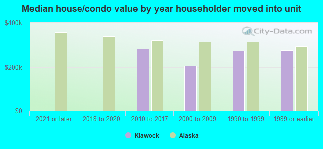 Median house/condo value by year householder moved into unit