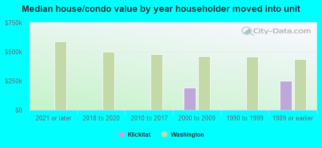 Median house/condo value by year householder moved into unit