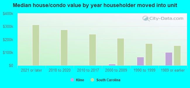 Median house/condo value by year householder moved into unit