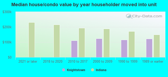 Median house/condo value by year householder moved into unit