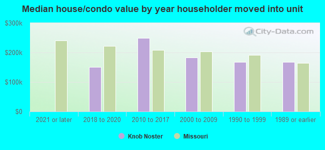 Median house/condo value by year householder moved into unit