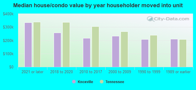 Median house/condo value by year householder moved into unit