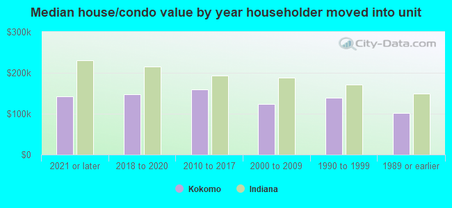 Median house/condo value by year householder moved into unit