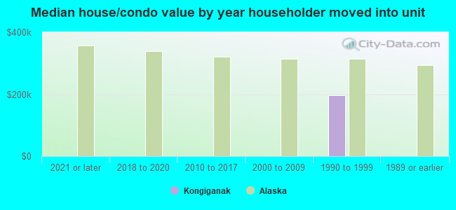 Median house/condo value by year householder moved into unit