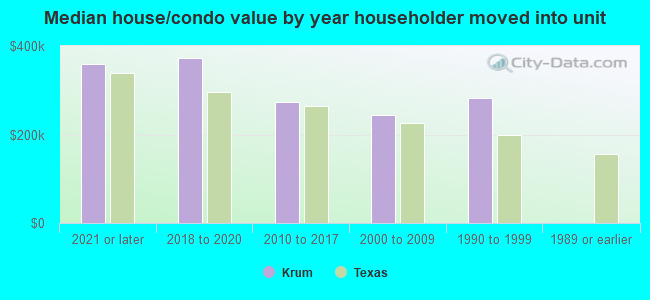 Median house/condo value by year householder moved into unit