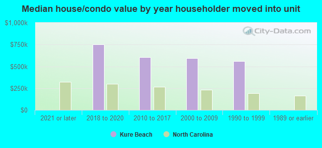 Median house/condo value by year householder moved into unit