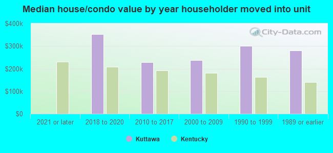 Median house/condo value by year householder moved into unit