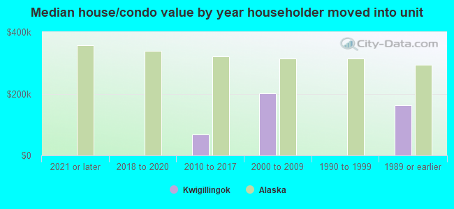 Median house/condo value by year householder moved into unit