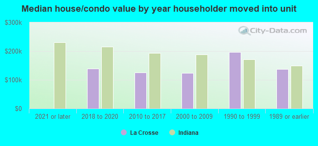 Median house/condo value by year householder moved into unit