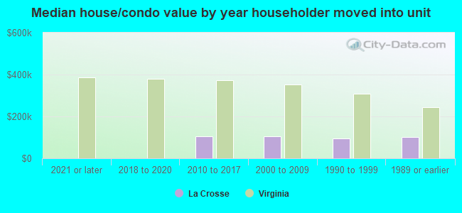 Median house/condo value by year householder moved into unit