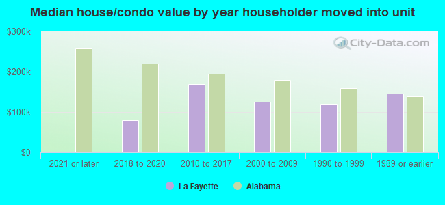 Median house/condo value by year householder moved into unit