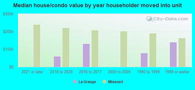 Median house/condo value by year householder moved into unit