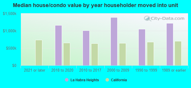 Median house/condo value by year householder moved into unit