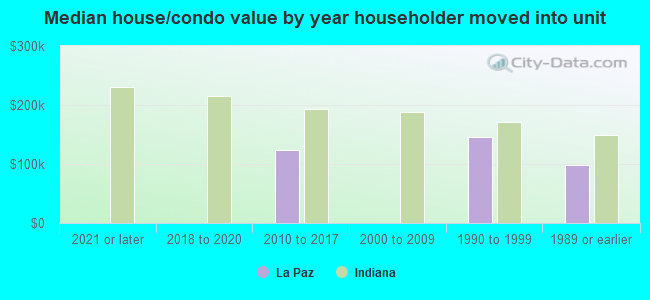 Median house/condo value by year householder moved into unit