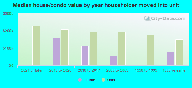 Median house/condo value by year householder moved into unit