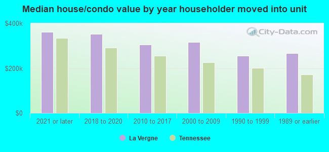 Median house/condo value by year householder moved into unit