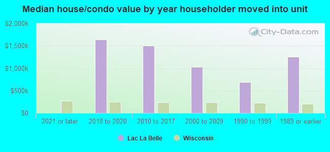 Median house/condo value by year householder moved into unit