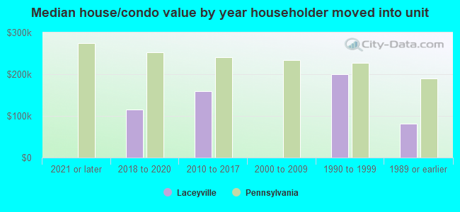 Median house/condo value by year householder moved into unit