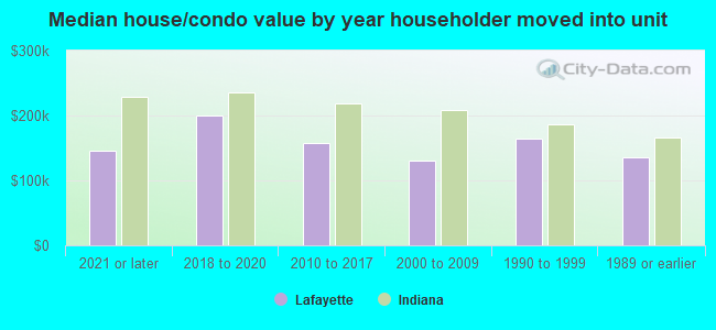 Median house/condo value by year householder moved into unit