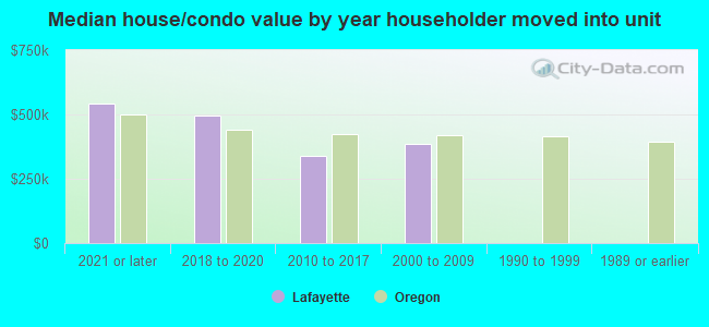 Median house/condo value by year householder moved into unit