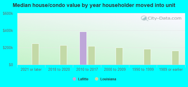 Median house/condo value by year householder moved into unit