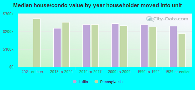 Median house/condo value by year householder moved into unit