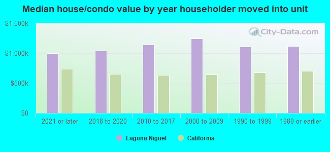 Median house/condo value by year householder moved into unit