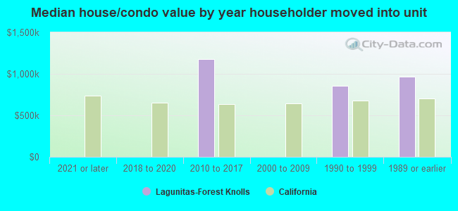 Median house/condo value by year householder moved into unit